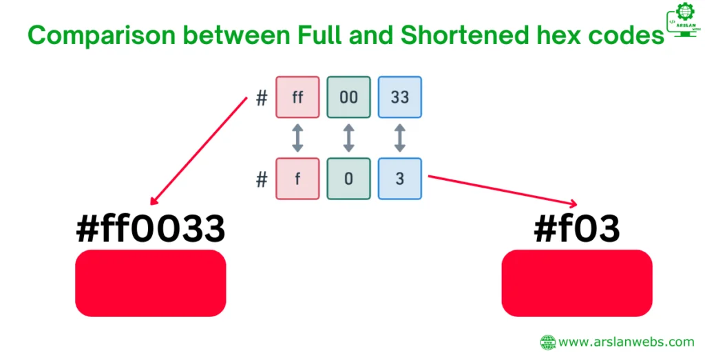 Comparison between full and shortened hex codes www.arslanwebs.com