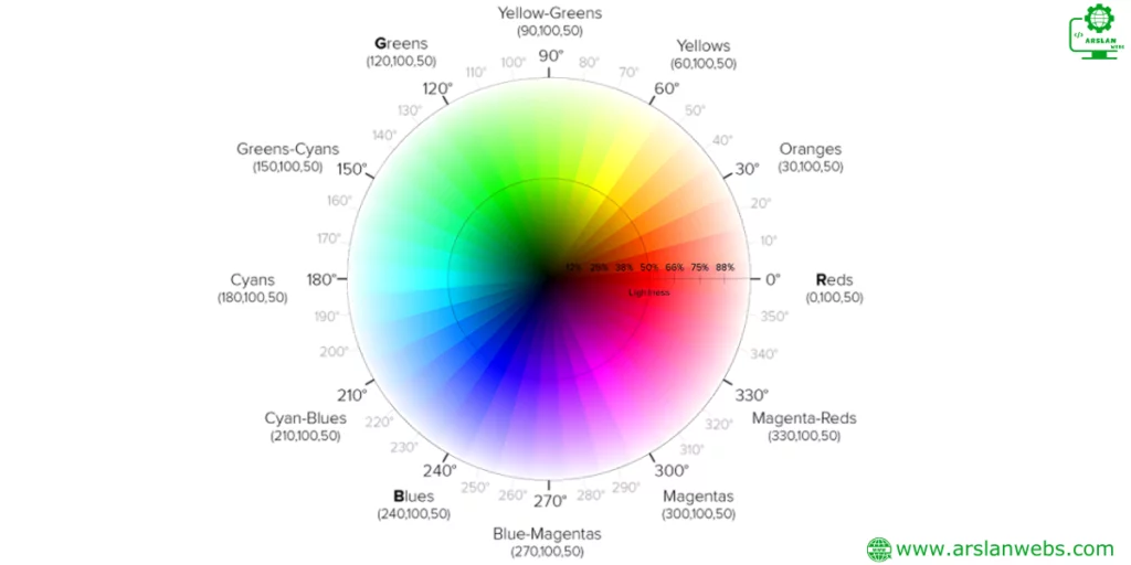 HSL color wheel with an explanation of hue, saturation, and lightness. www.arslanwebs.com
