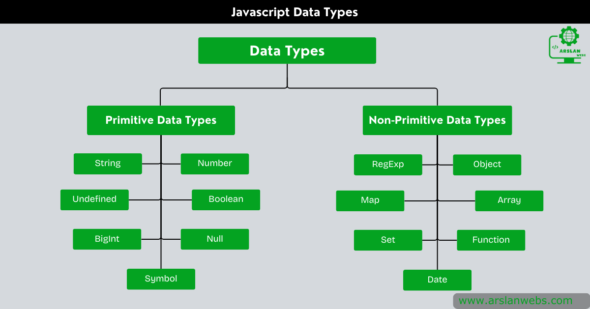 Illustration of various data types in JavaScript